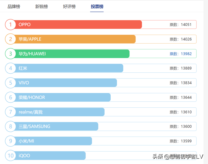 世界手机排行榜10强 国产手机排名前十