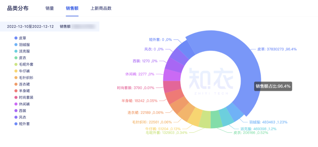 双十二销售额是多少？2022双十二各大电商平台销售额排名表一览