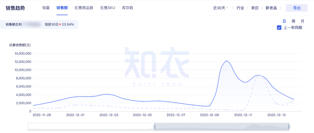 双十二销售额是多少？2022双十二各大电商平台销售额排名表一览