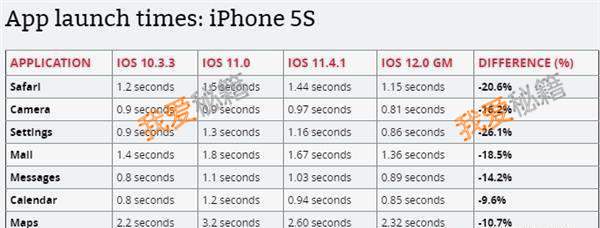 iphone5s升级ios12卡吗？苹果5s升级ios12流畅但耗电