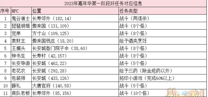 梦幻西游八方迎庆典怎么做 梦幻西游八方迎庆典任务攻略详解