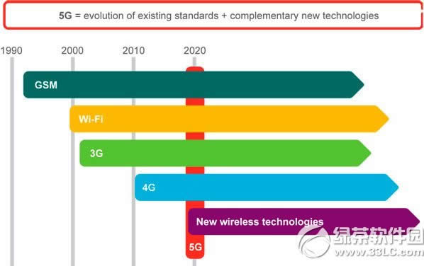 5g网络怎样？5g网络网速评测