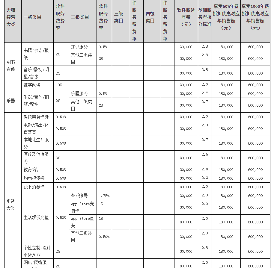 开淘宝店要多少钱？京东天猫各大主流电商平台成本一览表