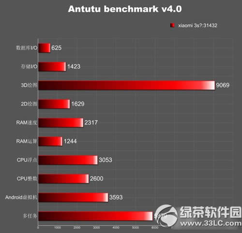 小米3s跑分多少？小米3s安兔兔跑分