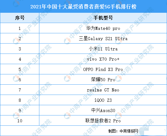 最新款5g手机排行榜(目前最好的5g手机是哪一款)