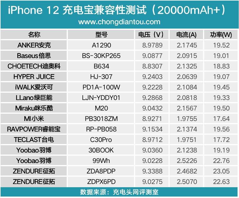 手持iPhone  12想选大容量充电宝？这里有14款产品