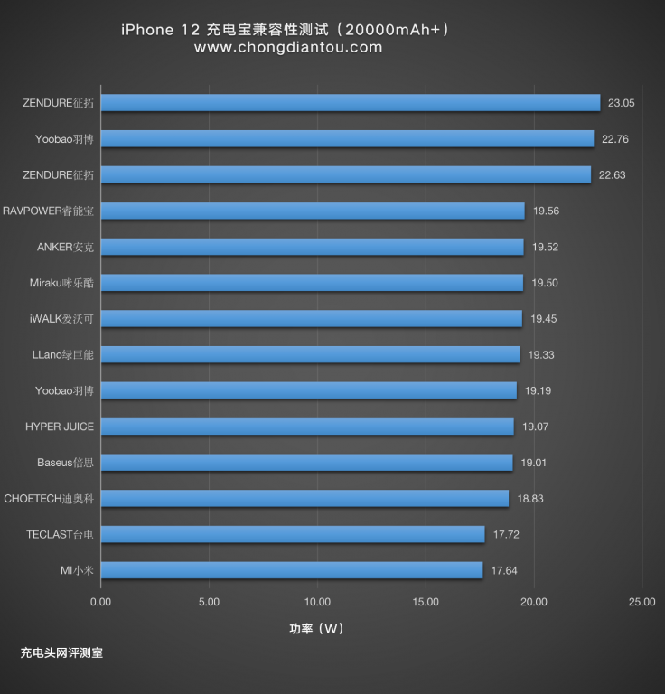 手持iPhone  12想选大容量充电宝？这里有14款产品