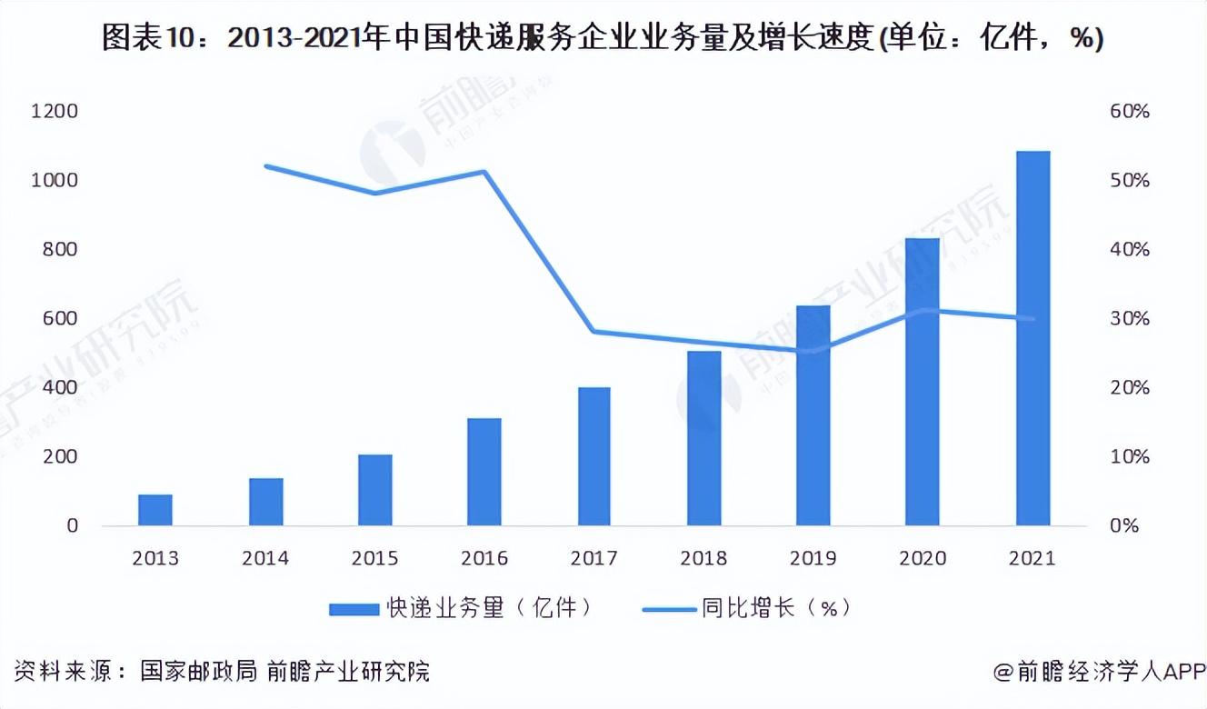 快递业的发展前景怎么样？2022年快递物流行业发展现状分析