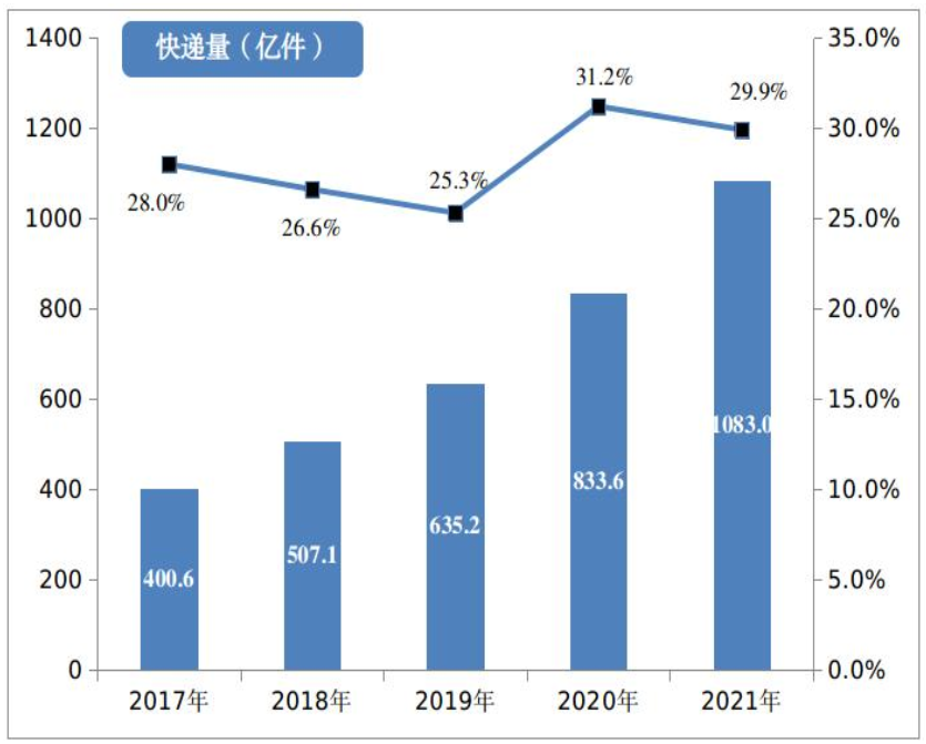 快递业的发展前景怎么样？2022年快递物流行业发展现状分析