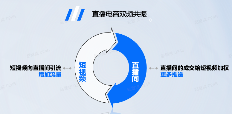 直播货源供应链平台有哪些？快速提高直播间流量和销量的直播带货神器