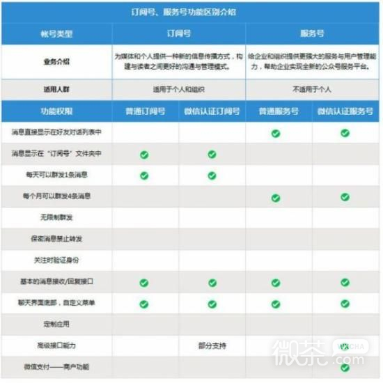 微信营销  不明白这一点白花冤枉钱