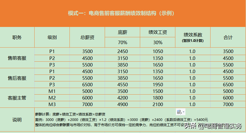 电商客服工作流程电商售前客服工作内容及岗位职责