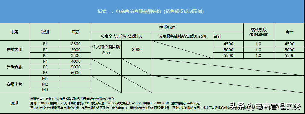 电商客服工作流程（电商售前客服工作内容及岗位职责）