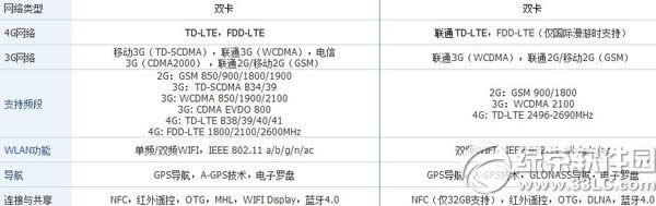 nubia  z7 max和荣耀6哪个好？努比亚z7 max和荣耀6配置对比2