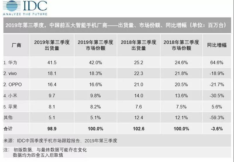 2019年智能手机排名(2019年三季度手机销量排行榜)