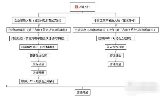 头条小店怎么开通？分享今日头条商城入驻流程及条件