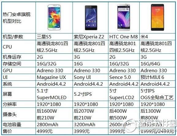 小米4与3星s5哪一个好？小米4与3星s5设置区别