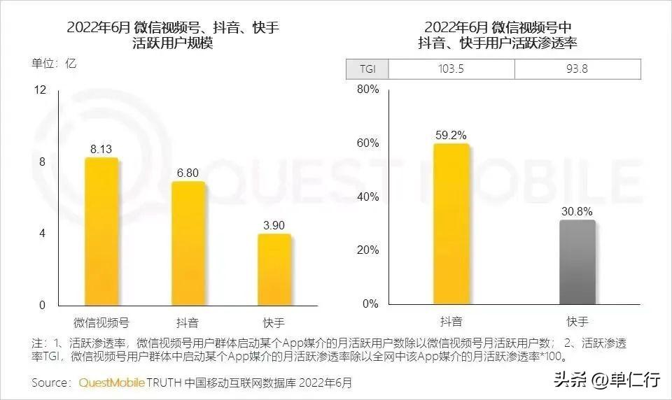 2023快手有多少用户？2023年短视频用户数据及平台格局的变化