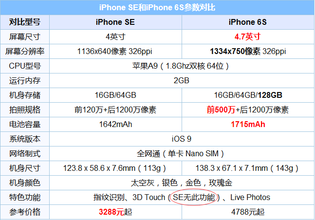 iPhone  SE支持3D  Touch吗