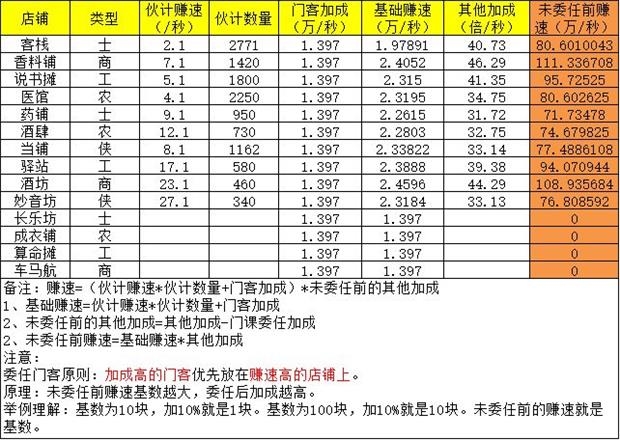 叫我大掌柜商铺怎么委任门客 提升赚速攻略