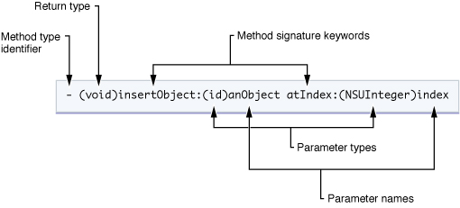 Method  declaration  syntax