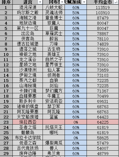 不思议迷宫侠客岛怎么扫荡 具体一览