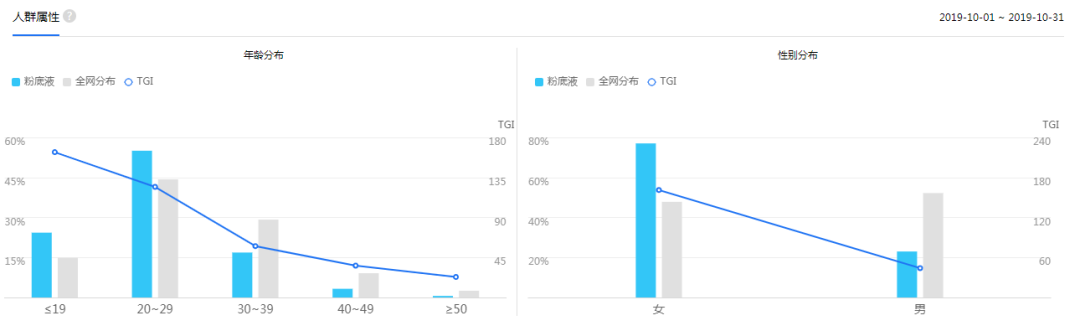 人群分析图怎么做？信息流中市场定位人群画像分析