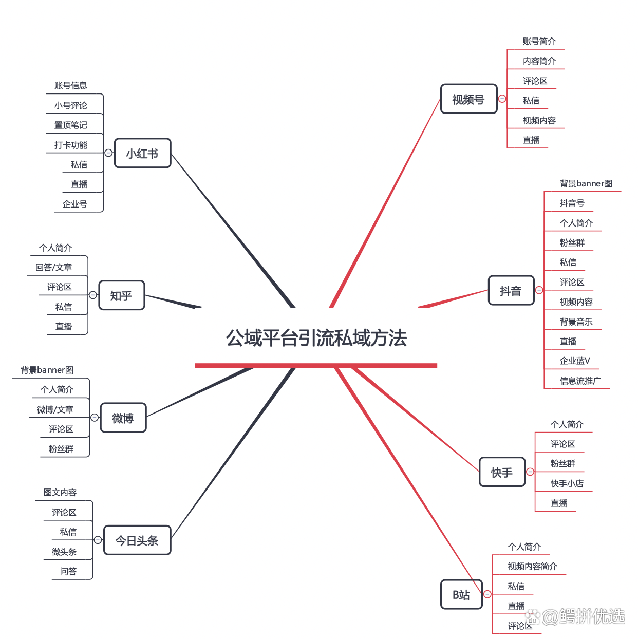 私域流量平台有哪些？8 大热门公流域平台引流私域方法