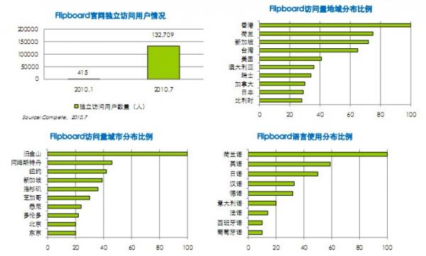 ios优秀移动应用案例分析之Flipboard