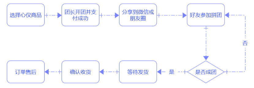 拼团是什么意思？拼多多拼团购买流程