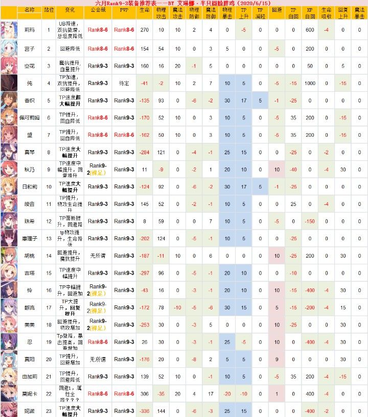 公主连接Rank9升级装备推荐：双子座公会战R9-3角色装备一览表[多图]图片2