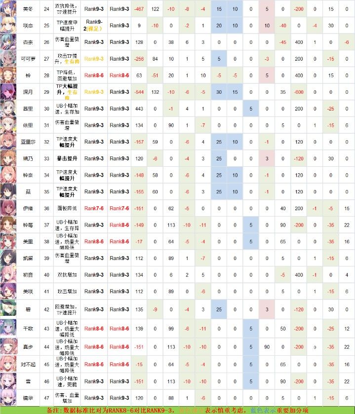 公主连接Rank9升级装备推荐：双子座公会战R9-3角色装备一览表[多图]图片3