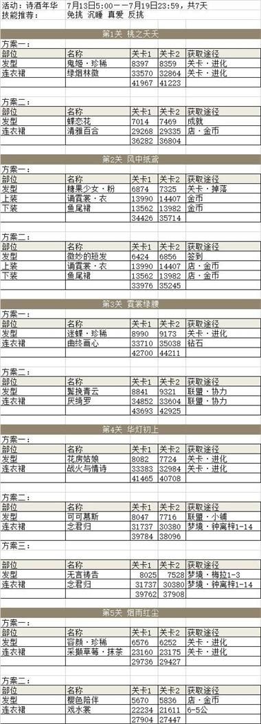 奇迹暖暖诗酒年华活动攻略：诗酒年华活全关卡高分搭配一览表[多图]图片2