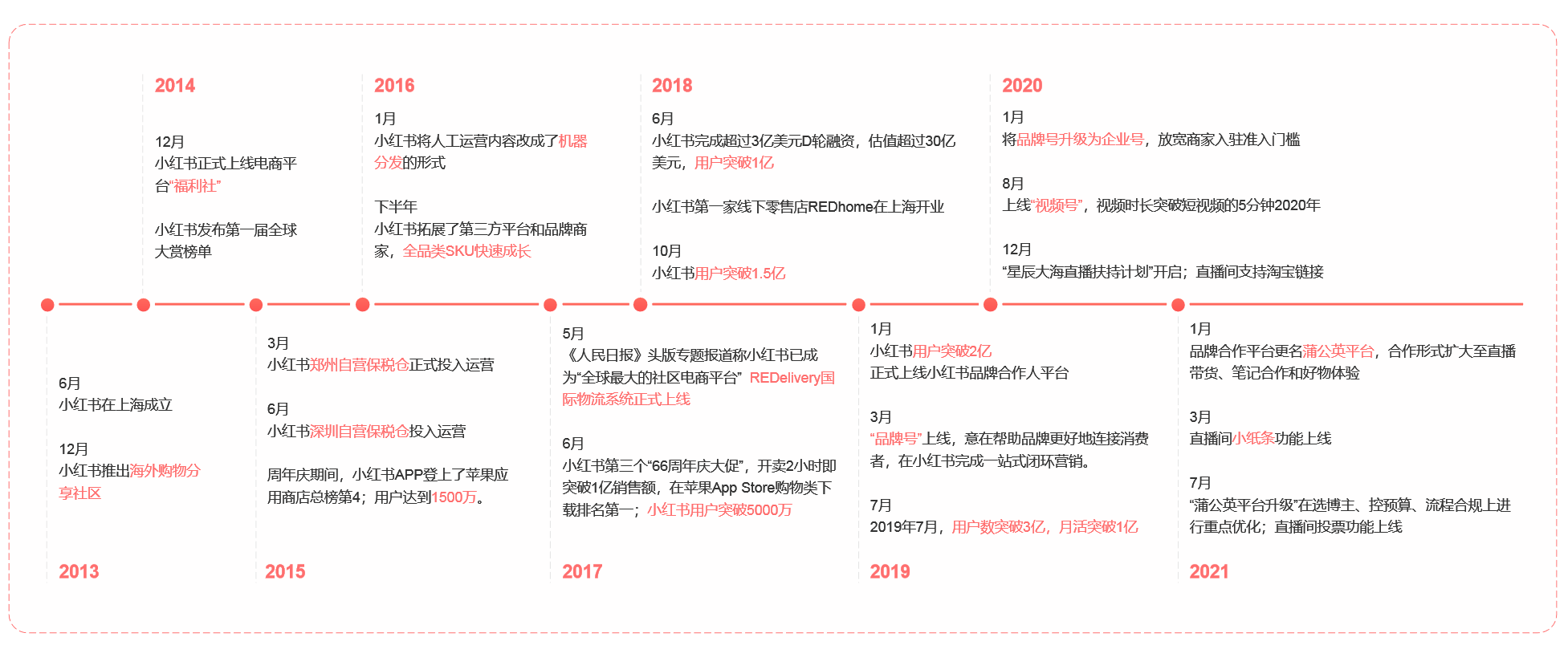 小红书英文名字（从“人，货，场”的角度分析内容电商小红书及其竞品分析）