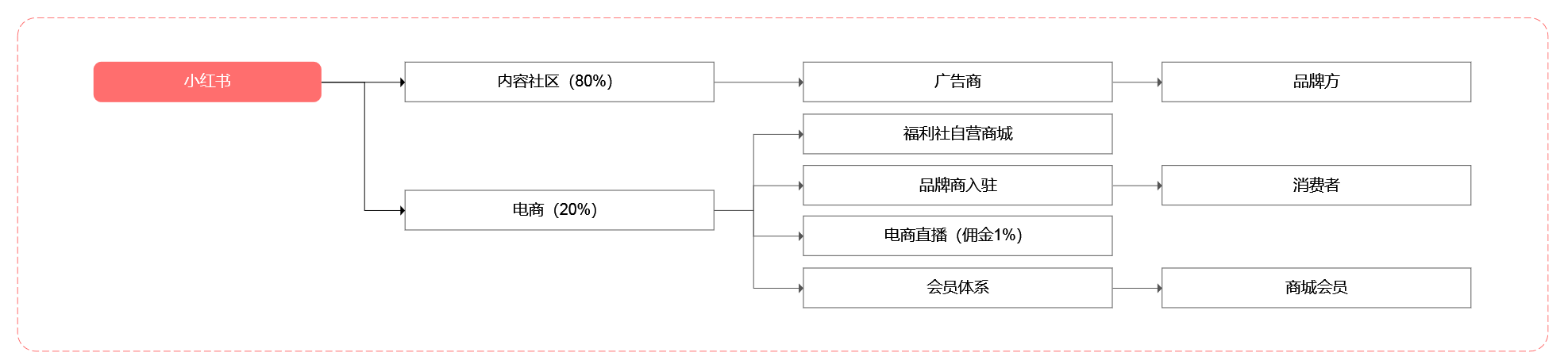 小红书英文名字（从“人，货，场”的角度分析内容电商小红书及其竞品分析）