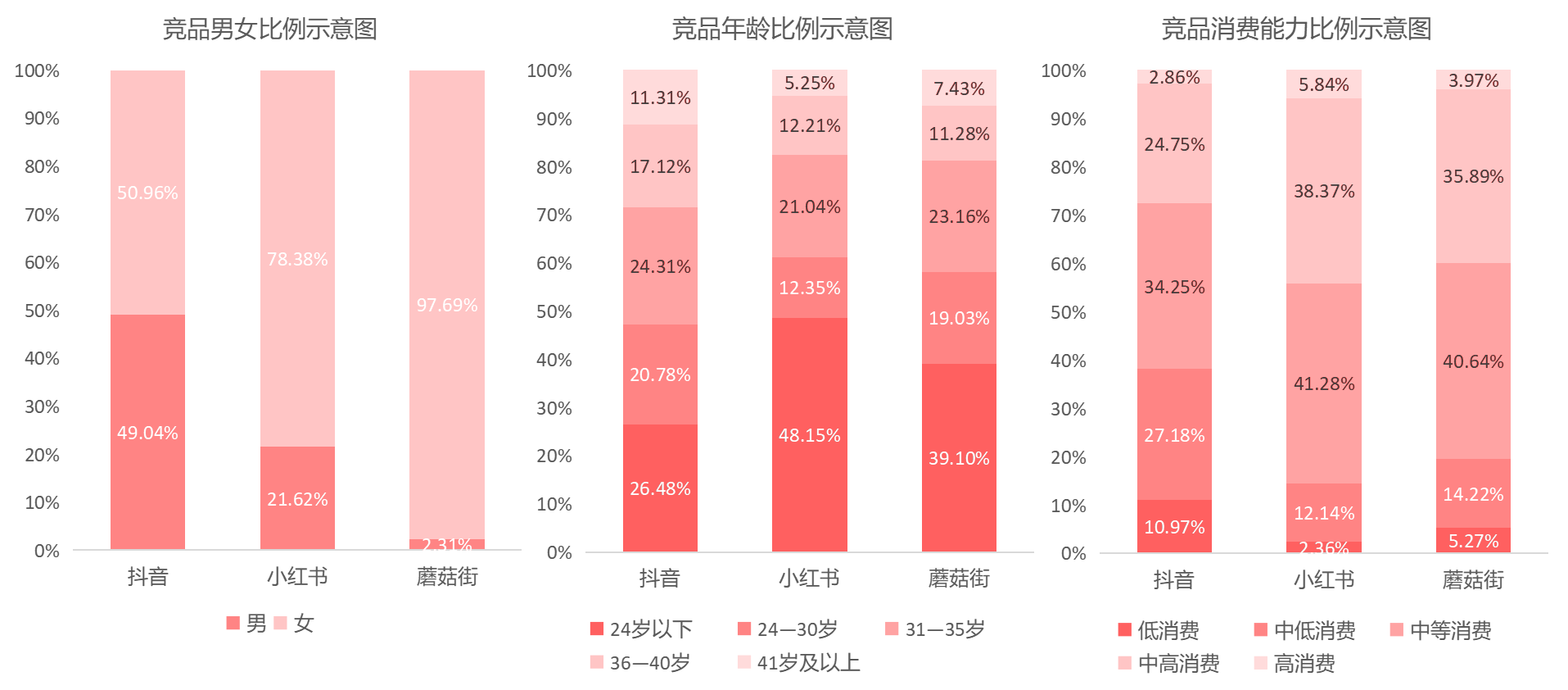 小红书英文名字（从“人，货，场”的角度分析内容电商小红书及其竞品分析）