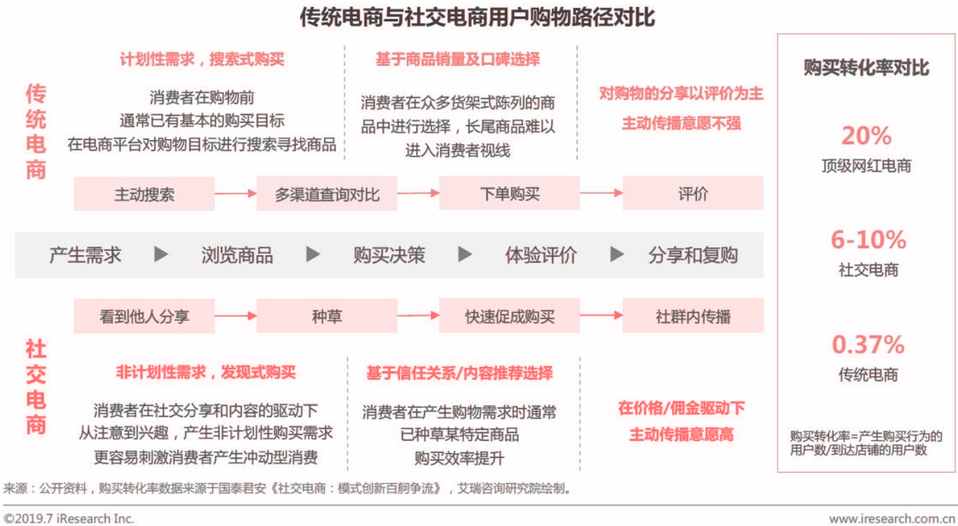 小红书英文名字（从“人，货，场”的角度分析内容电商小红书及其竞品分析）