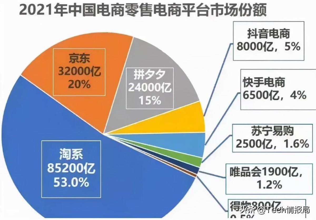 淘宝市场占有率中国电商市场占比图一览