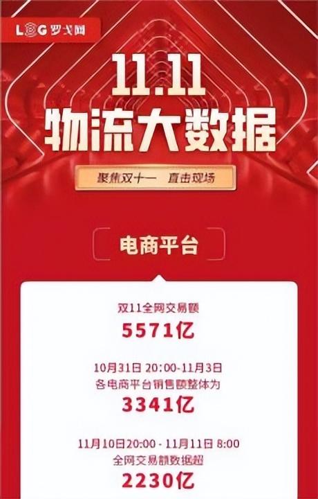 双11数据直播在哪里看？2022电商双十一各大平台直播数据一览