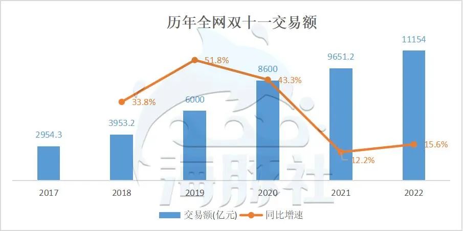 双11数据直播在哪里看？2022电商双十一各大平台直播数据一览