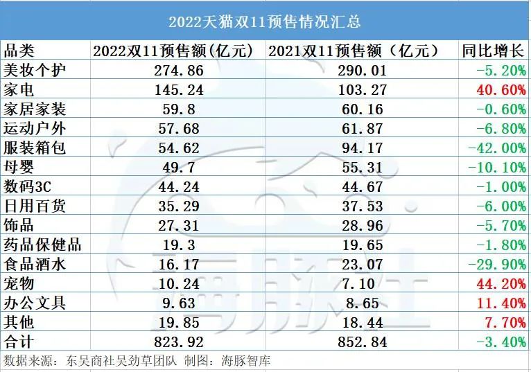 双11数据直播在哪里看？2022电商双十一各大平台直播数据一览