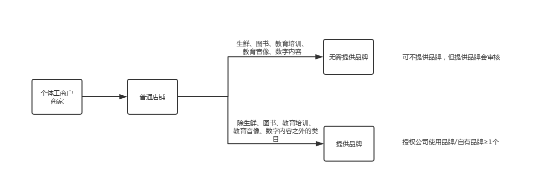 商家编码是什么？抖店商家编码填写方法介绍