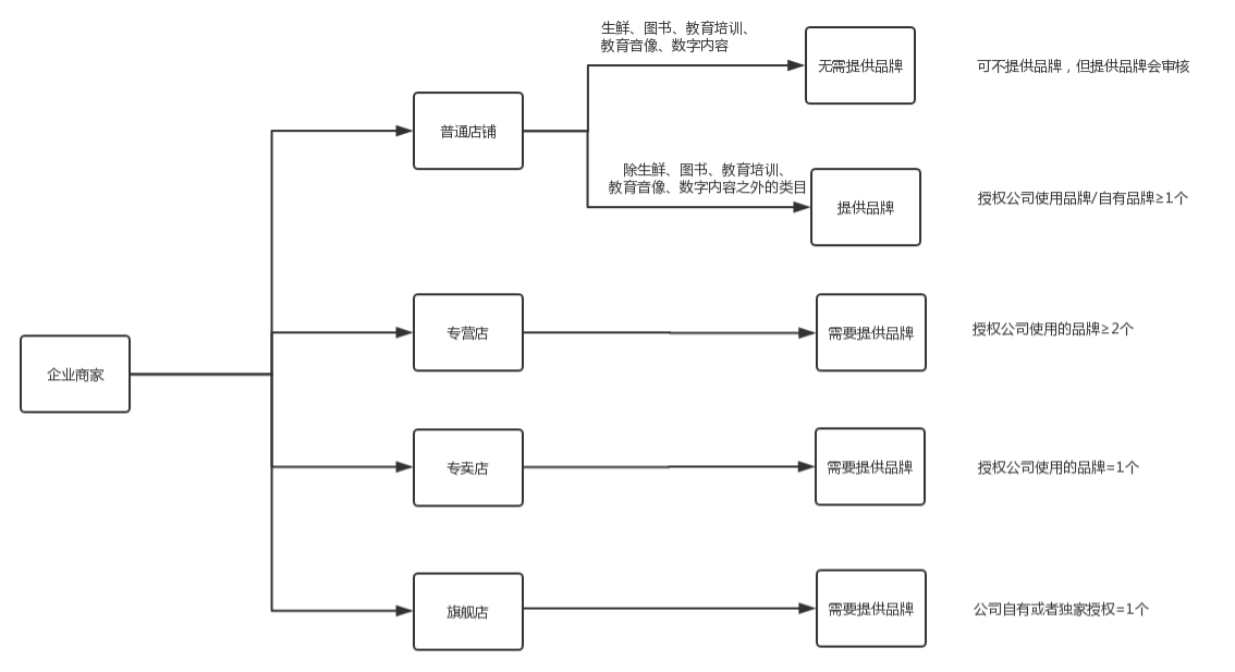 商家编码是什么？抖店商家编码填写方法介绍