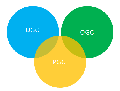 ogc是什么意思?互联网术语ogc的含义介绍及和agc、ugc的区别