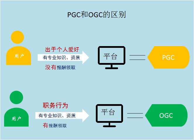 ogc是什么意思？互联网术语ogc的含义介绍及和agc、ugc的区别