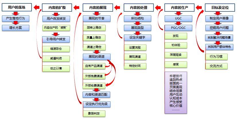 内容运营是做什么的？关于内容运营的定义解释及岗位职责介绍