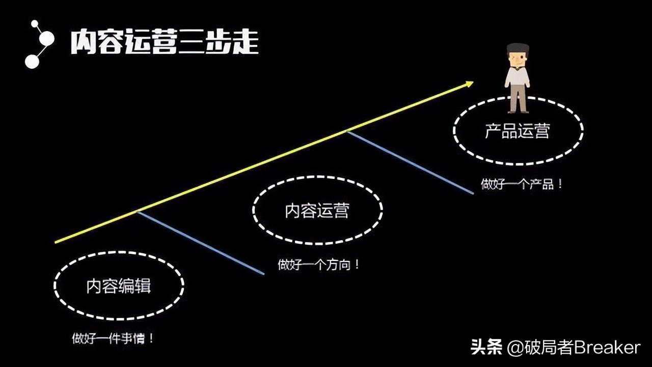 内容运营是做什么的？关于内容运营的定义解释及岗位职责介绍