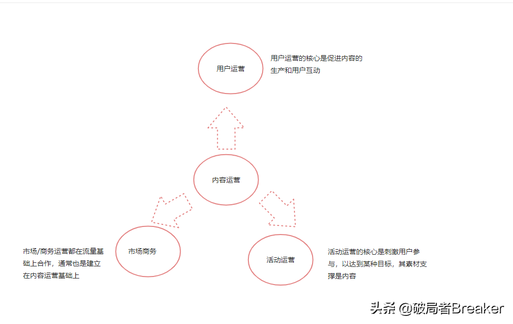 内容运营是做什么的？关于内容运营的定义解释及岗位职责介绍