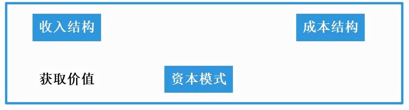 如何理解商业模式？其本质及结构是什么？