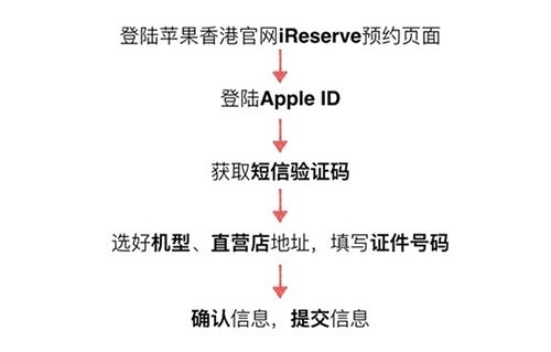 港版iPhone  6S怎么购买 iPhone  6S香港官网购买详细教程